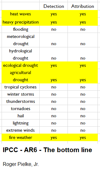 GaryWHall_2's tweet photo. @latimes ". . for the damages inflicted by climate change?"

For what damages?

Little to no scientific evidence of extreme weather events being increasingly worse - in many cases, less worse - without even considering proposed man-made GW, and nearly none for attribution. re: IPCC https://t.co/oLZdYHD4MH