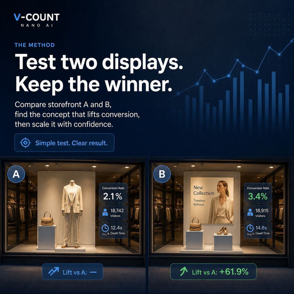 VCount's tweet photo. Turn passing traffic into higher profits.

Measure who walks past and who walks in. Test your displays, find what works and scale it with Nano AI + BoostBI.

Illustrative example; results vary.

More slides in the reply. https://t.co/VaYbAWe54p