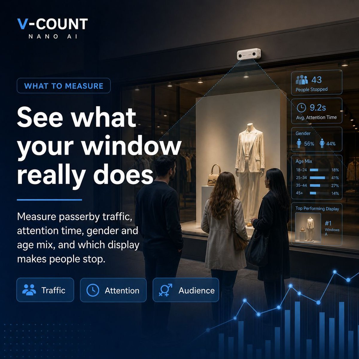 VCount's tweet photo. Turn passing traffic into higher profits.

Measure who walks past and who walks in. Test your displays, find what works and scale it with Nano AI + BoostBI.

Illustrative example; results vary.

More slides in the reply. https://t.co/VaYbAWe54p