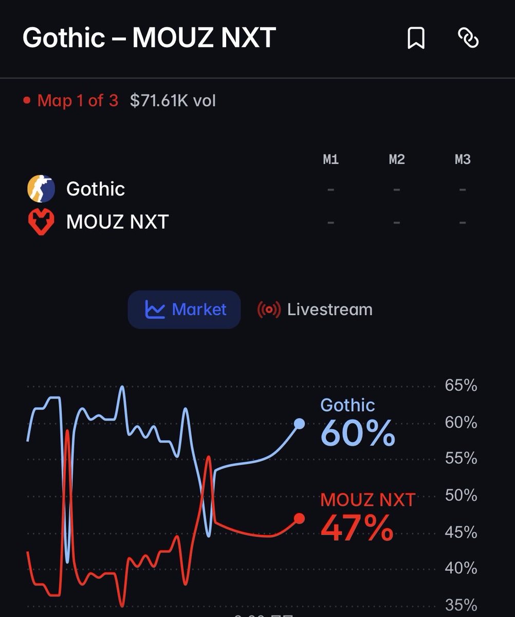 ixohus's tweet photo. MOUZ NXT are winning 7-3, and we have odds like this. Interesting situation again at these shitty tournaments.

#CS2 #322 https://t.co/XekQofsnZu