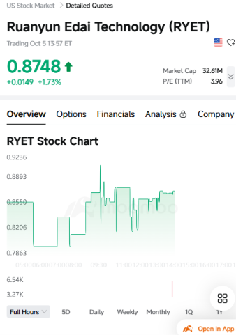 jejdjd7w's tweet photo. The agreement can run for up to 20 years, $RYET gets 10% royalty economics on qualifying technology receipts, and 560K $BGLC shares at closing

In simple terms: RYET is trying to turn Cogni AI into something that can be licensed, used in new industries and monetized outside its original business.

That’s the part of the news I find interesting
