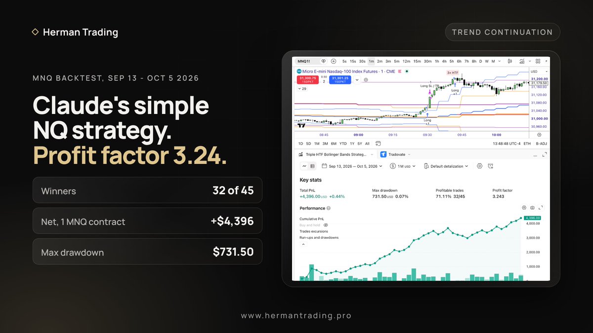 RHerman's tweet photo. Claude came up with a dead simple NQ trend strategy.
71% winners, profit factor 3.24.

No sweeps. No FVGs. Just trend continuation, confirmed on 3 higher timeframes.

The rules:
→ Bollinger Bands (20, 2) on 5m, 15m and 1h
→ 1m candle closes above at least 2 of the 3 upper bands = long
→ Closes below at least 2 of the 3 lower bands = short
→ Stop at the 5m basis, target 1R
→ Entries only in NY AM, 08:00-12:00 ET
→ 10 candle cooldown after every exit

Bands come from the last closed HTF candle, so nothing repaints.

Backtest, 1 MNQ contract, Sep 13 to Oct 5 2026:
45 trades, 32 winners (71.11%)
Profit factor 3.24
Net +$4,396
Max drawdown $731.50

Three weeks is a small sample. A starting point, not proof.

I'm not publishing the code.

If you want the Pine Script, comment and I'll send it over.

Do you want it? Let me know.