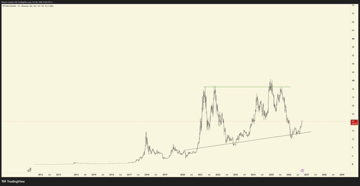 blknoiz06's tweet photo. another reason why i am so bullish bitcoin here

last cycle it did not even make a new ATH against gold, if you believe in the thesis that $BTC is the best form of digital hard money then the gap between $BTC & $XAU is going to continue to close

gold is $30T, btc is $1.7T & the closer this gap gets the more it makes sense for governments to hold bitcoin on their balance sheets the same way they do with gold