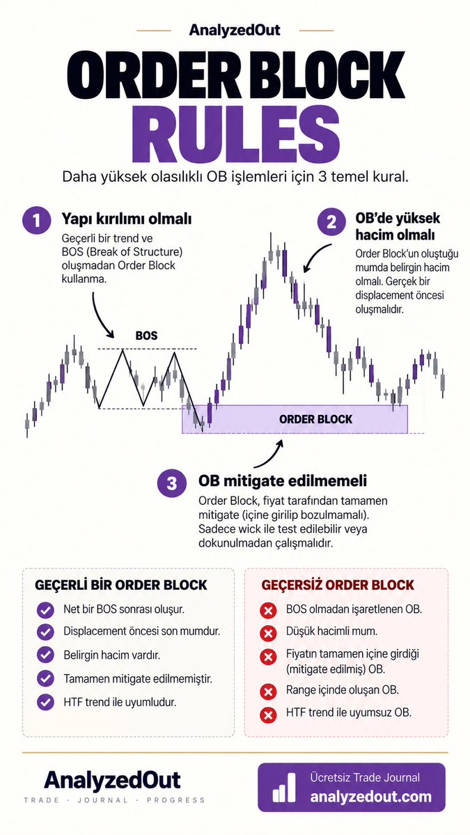 AnalyzedOut's tweet photo. Her Order Block, trade edilecek bölge değildir.

Daha temiz OB için:
BOS → Displacement → Unmitigated OB

Yapı kırılımı yoksa, displacement zayıfsa veya bölge tamamen mitigate olduysa kalite düşer.

📊 Setup’larını kaydet, hangisinin gerçekten çalıştığını gör: https://t.co/ZR186zP7Cn
Ücretsiz Trade Journal.

#XAUUSD #OrderBlock #BOS #MarketStructure #PriceAction #SmartMoneyConcepts #TradingSetup #ForexTrading