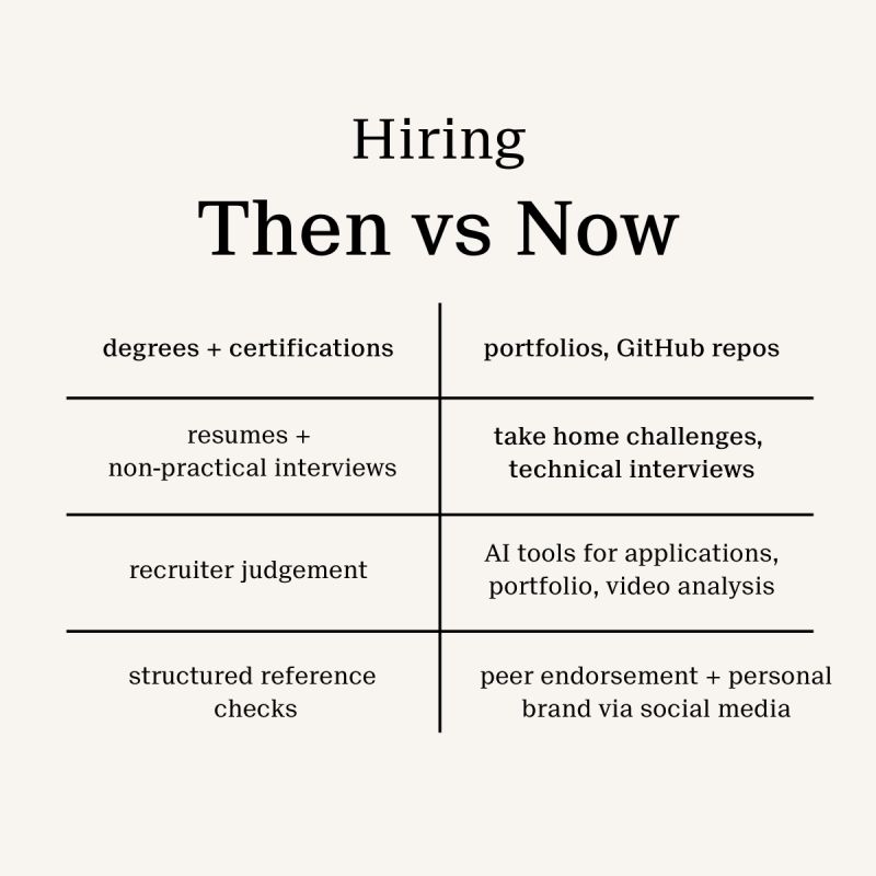 itsamberwinton's tweet photo. 1/14
The way we hire has fundamentally changed. But the way we learn hasn’t caught up.

For most of history, education has been about permission.

Get into the right school -> complete the right program -> graduate with the right piece of paper. https://t.co/EaGKIBPxB2