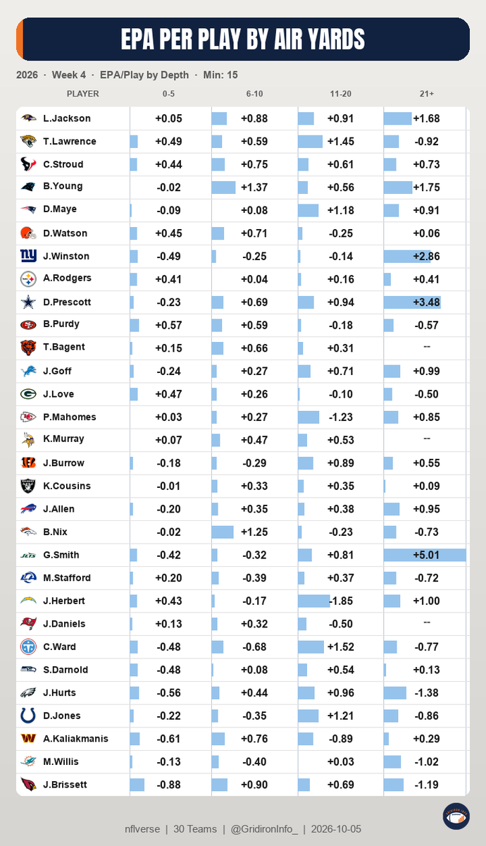 GridironInfo_'s tweet photo. Week 4 QB EPA per Play by Air Yards https://t.co/em0Nl2jdMQ