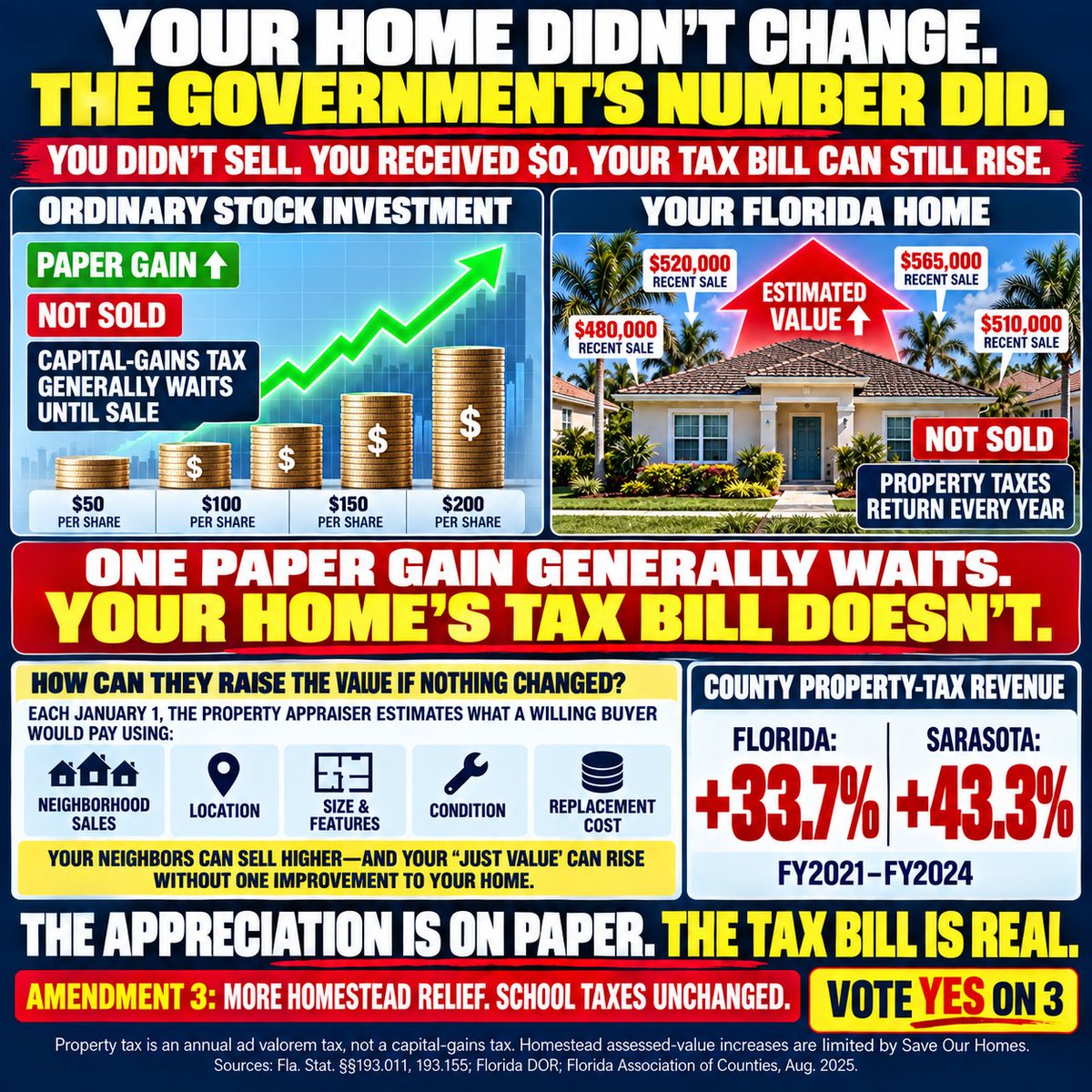 srqrealtor1's tweet photo. Paper stock gains generally aren’t taxed until sale. Your home can sit unchanged, produce $0 income &amp; still bring a higher tax bill because nearby sales can raise its government-estimated value. The appreciation is on paper. The tax bill is real. Cut their haul. Vote YES on 3!!! https://t.co/y241FUshx2