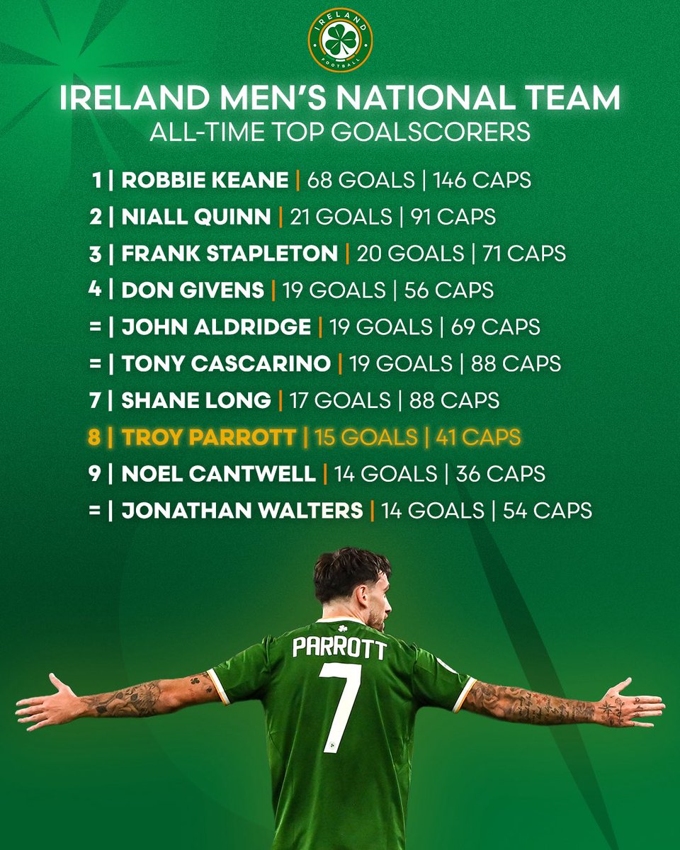 IrelandFootball's tweet photo. 10 Ireland goals in his last 7 competitive games &amp; up to 8th in the list of Ireland Men’s all-time top goalscorers 🇮🇪📜

The rise continues 🦜☘️ https://t.co/NM4duGgXOa