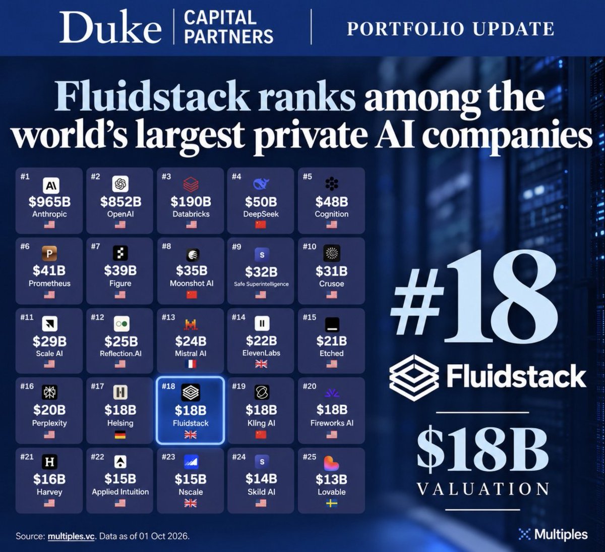 DukeCapPartners's tweet photo. @fluidstack ranks among the world’s 20 largest private AI companies! Congrats to the team on reaching an $18B valuation and continuing to build the infrastructure powering the next generation of AI. 💙🚀 https://t.co/LW5MPoW3hA
