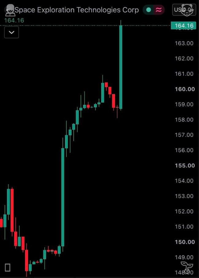 Dreadzzzzz_'s tweet photo. JUST IN: Elon Musk's SpaceX $SPCX surges to above $160. Market cap blows through $2.23 trillion. Momentum remains very strong here. Follow me for free latest stock market updates. https://t.co/pcHGzlMEk6