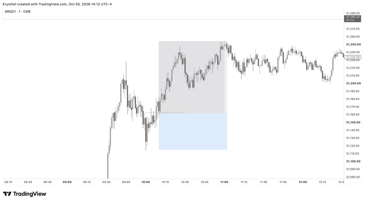 tradelikekrys's tweet photo. totally missed this long trade on MNQ today, targeting the next DOL — asian session high + previous weekly high.

oh well, on to the next! 👀 https://t.co/ze5CFlXMaR