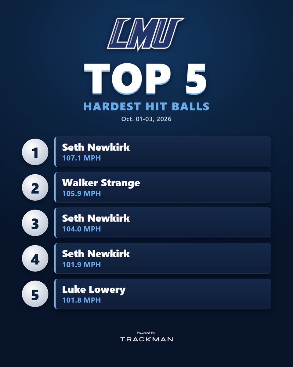 LMUPlayerDev's tweet photo. Top 5 Exit Velos from this weekend's scrimmages 🔥 https://t.co/Al9tJDsmUD