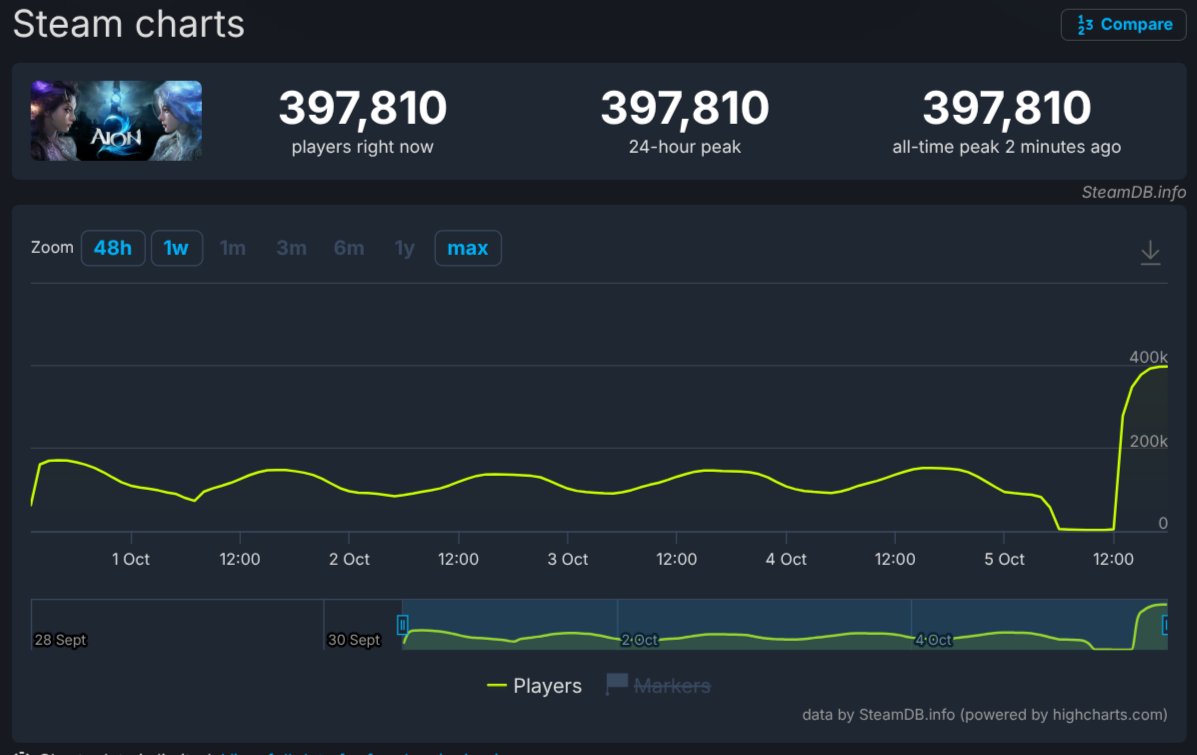GameCharacterAI's tweet photo. This is what the numbers look like when you give players what they want. Aion 2 is about to break 400K players. https://t.co/FTH2c5YIEI