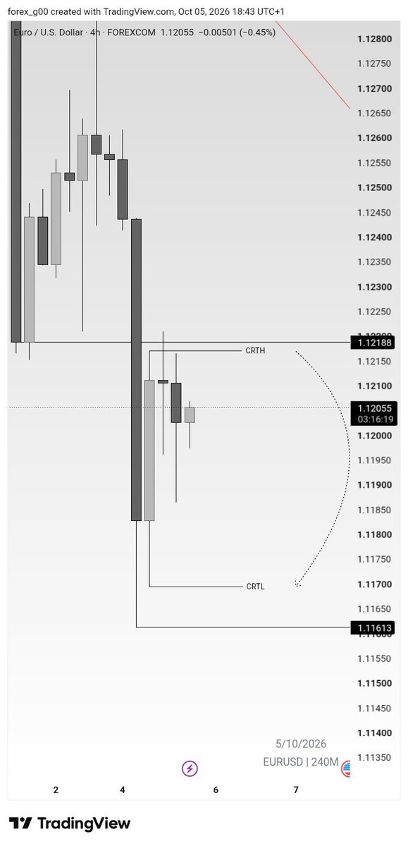 fx_g00's tweet photo. EURUSD

#Perseverance https://t.co/crAp4f1eJL