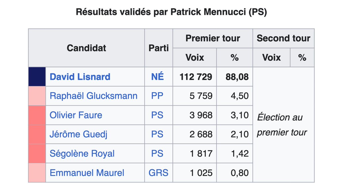 clement_mci's tweet photo. Je n’arrivais pas à me décider mais voici mon pronostic pour la primaire du PS !
#SomethingIsHappening https://t.co/L3LWOBIaLp