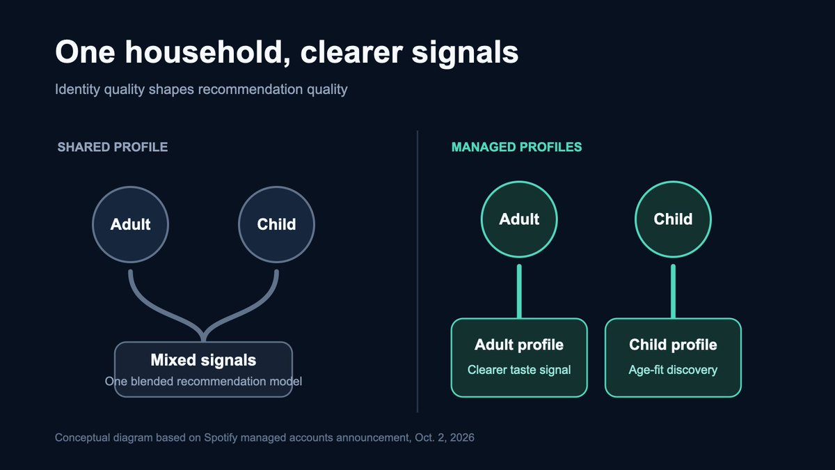KashafAhmad12's tweet photo. Spotify now lets any parent create a free managed account for a child. Smart growth move: stop treating a household as one user with messy data. Better identity improves recommendations and retention. Sometimes personalization starts by admitting one account is several people. https://t.co/jym0A5w06t