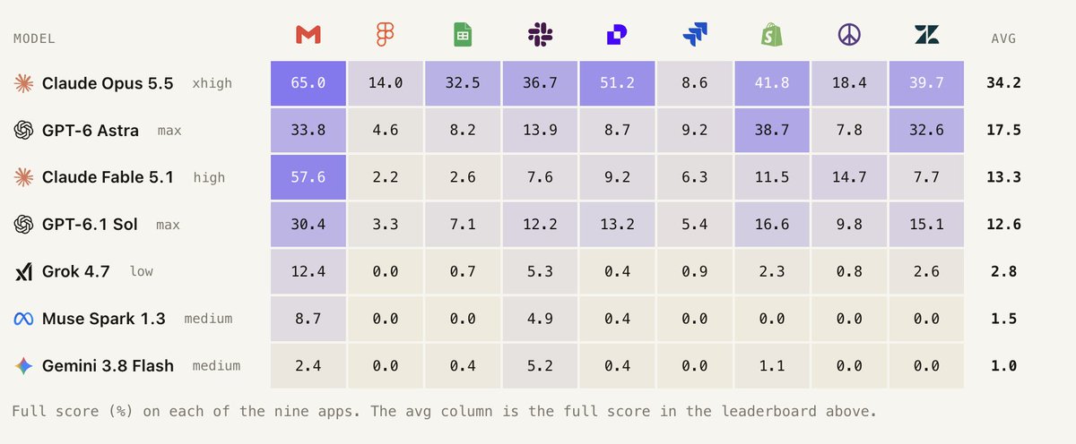 plato_rl's tweet photo. Today's LLMs are approaching superhuman performance on well-defined coding problems, but still struggle at efficient exploration and experimentation. Left to themselves, models struggle with exploring and iterating and end up making shallow judgment calls.

This benchmark not only measures a model's long horizon coding abilities, but more importantly, the ability for models to use their intuition to efficiently test and explore the reference web app.
