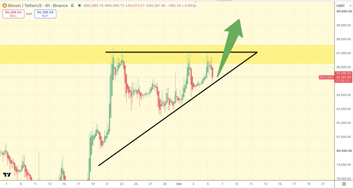 SatoshiFlipper's tweet photo. $BTC/usdt 4 hour

I see people complaining about the ugly price action 

But I see a bullish AF ascending triangle forming

The rejection from horizontal reistance is what forms the bullish pattern in the first place

If only ya'll were a bit more patient 🤏 https://t.co/90X87G1gqo
