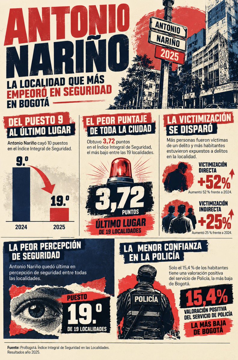 RolandoGonGa's tweet photo. Algo está saliendo muy mal en seguridad en la localidad Antonio Nariño. Y los números ya no dejan mucho espacio para las excusas.

La localidad pasó del puesto 9 al último lugar de Bogotá en seguridad. De estar por encima del promedio de la ciudad pasó a 3,72 puntos.

Y lo más grave: la victimización directa subió 52 % y la indirecta 25 %. Antonio Nariño quedó última en percepción de seguridad y apenas 15,4 % calificó positivamente el servicio de Policía.

@ALantonionarino @luisamramirezr, ¿qué está pasando?

Porque una cosa es hacer operativos, reuniones y sacar comunicados, y otra muy distinta es que la seguridad mejore. Aquí pasó exactamente lo contrario: diez puestos para abajo y de cabeza al último lugar.

Los vecinos no viven de comunicados ni de balances de actividades. Salen a la calle y viven la inseguridad. Y estos números muestran que algo no está funcionando.