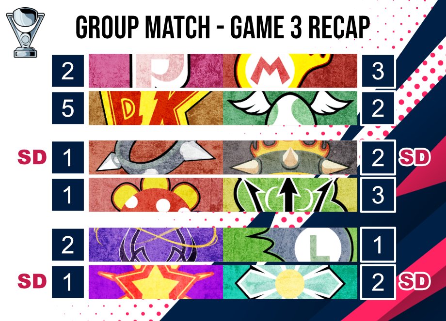 MSC_SuperLeague's tweet photo. Group stage is over! 4 teams are eliminated and only 8 remain
#Supercup #MarioStrikers #Tournament https://t.co/OcNjXDDQJw