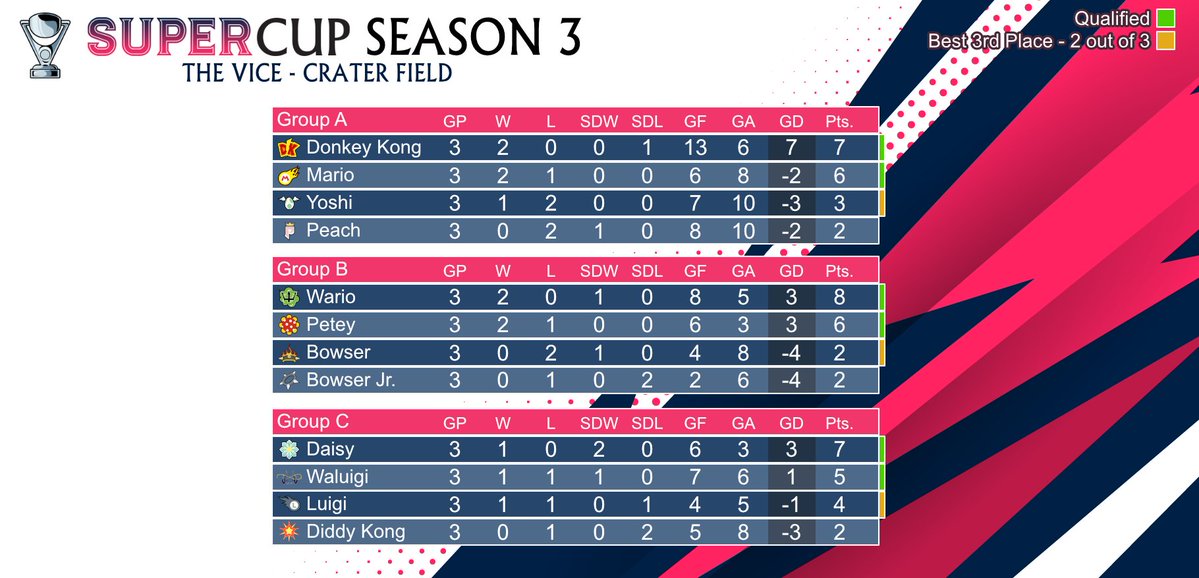 MSC_SuperLeague's tweet photo. Group stage is over! 4 teams are eliminated and only 8 remain
#Supercup #MarioStrikers #Tournament https://t.co/OcNjXDDQJw
