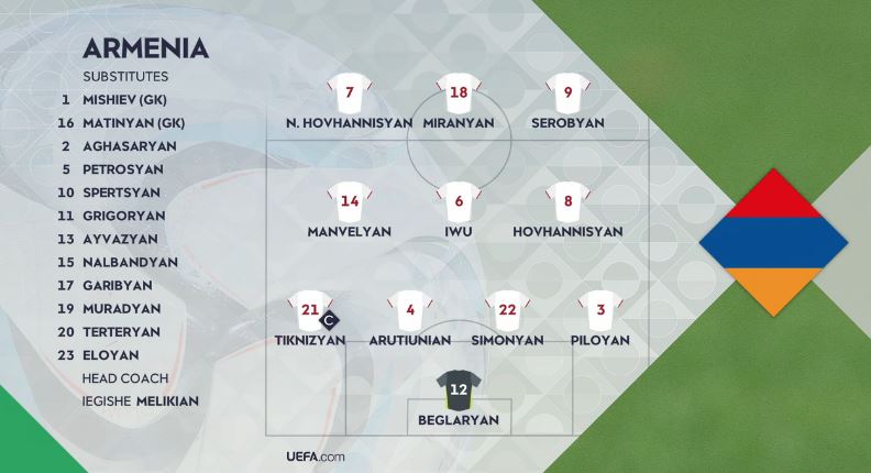 foet247europa's tweet photo. Montenegro 🇲🇪 XI: Popović; Roganović, Đurić, Savić, Gašević; Bulatović, Janković, Adžić; Osmajić, Đukanović, Krstović
Armenia 🇦🇲 XI: Beglaryan; Piloyan, Simonyan, Arutyunyan, Tiknizyan; Iwu, K. Hovhannisyan, Manvelyan; N. Hovhannisyan, Serobyan, Miranyan #NationsLeague #MNEARM https://t.co/xudtRP7WhU