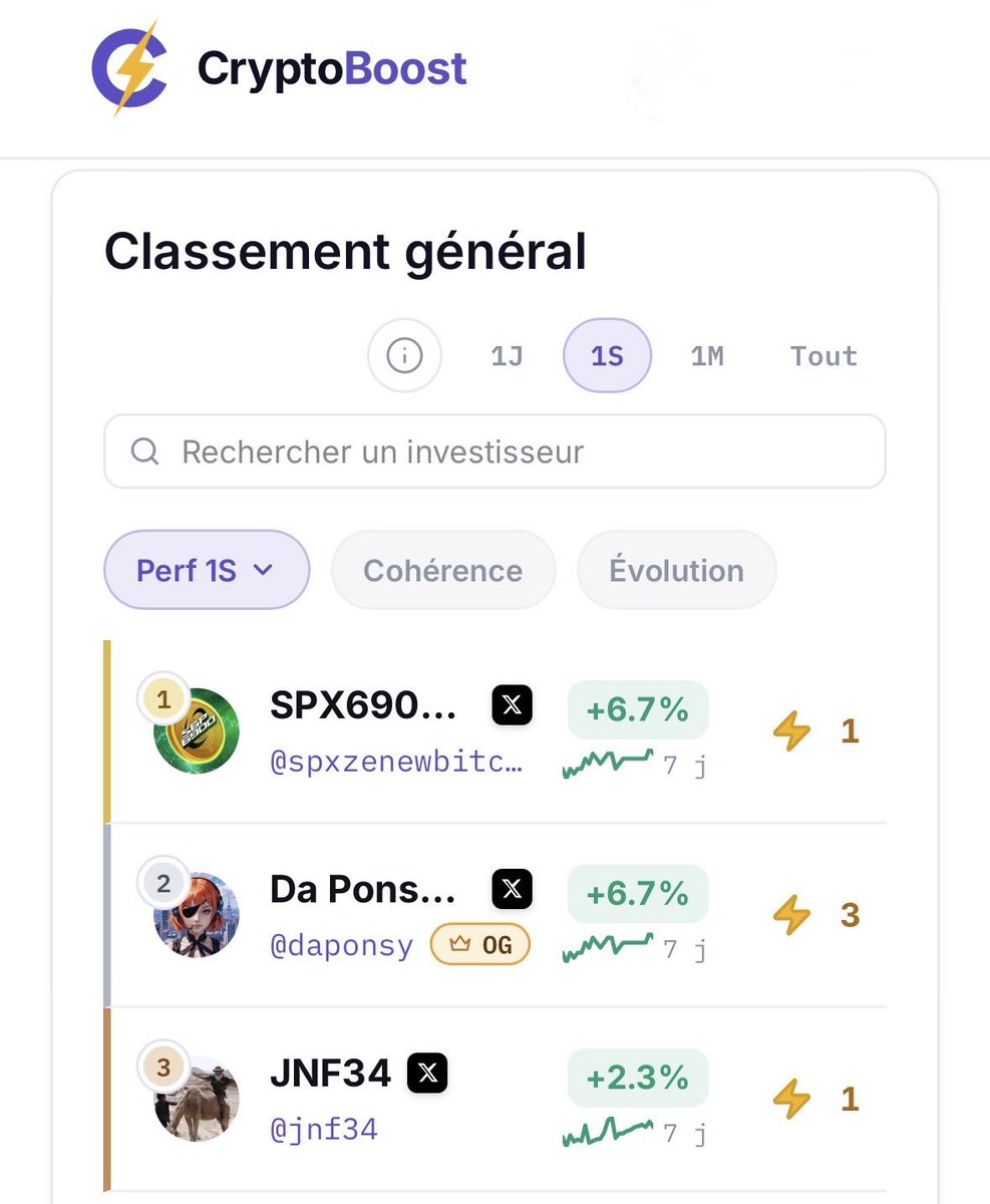 CryptoBoost_off's tweet photo. đ Classement CryptoBoost de nos membres fondateurs
Le classement est lĂ đ
đ„ Nos membres fondateurs sont dĂ©jĂ en train de se dĂ©marquer.
Chaque contribution compte, chaque place se mérite.
@JNF34, @DaPonsy et @SPXZENEWBITCOIN
#CryptoBoost #Crypto #Community https://t.co/5IK85SLTA5