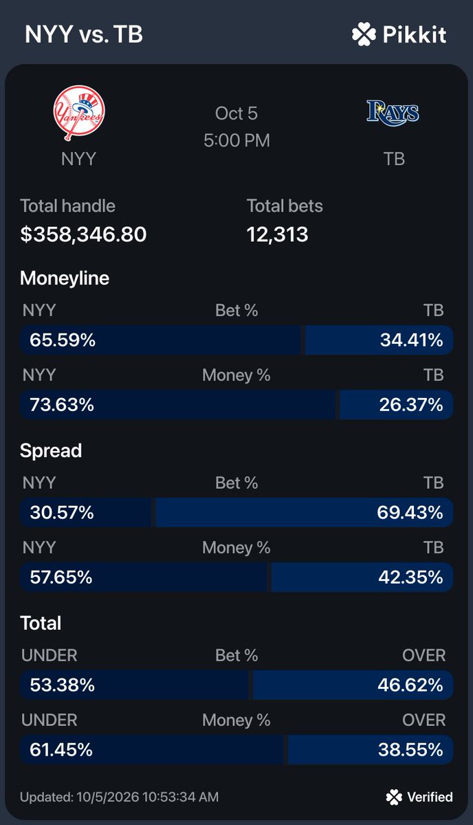BookitHQ's tweet photo. Peralta &amp; Schlittler headline Game 2 between Tampa and New York.

Both have been nails. Are you riding a side or backing a total? https://t.co/u6Czx4OUCA