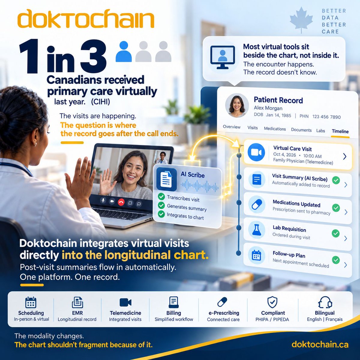 doktochain's tweet photo. 1 in 3 Canadians received virtual primary care last year. (CIHI)

Most of those visits live in a separate tool — not the chart.

Doktochain puts the virtual encounter and the longitudinal record in the same place. https://t.co/jRLYKei23m