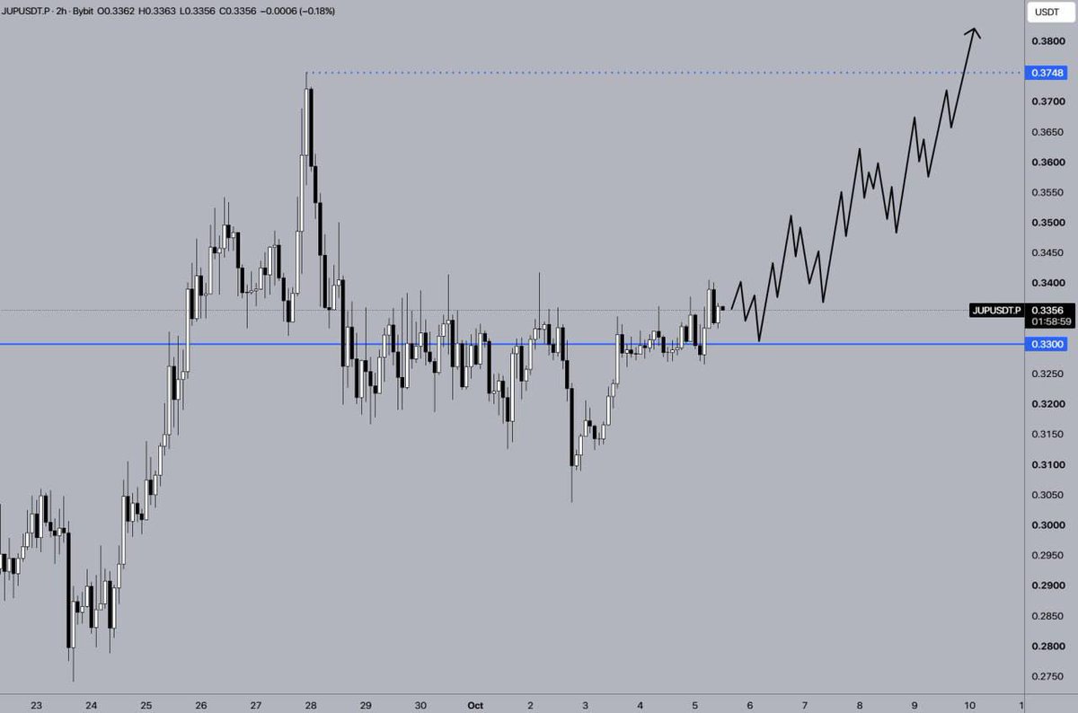 💰 JUP/USDT

↗️ The price of JUP broke through the $0.33 level during its recent move. This gives the price the potential to continue its upward trend. The main