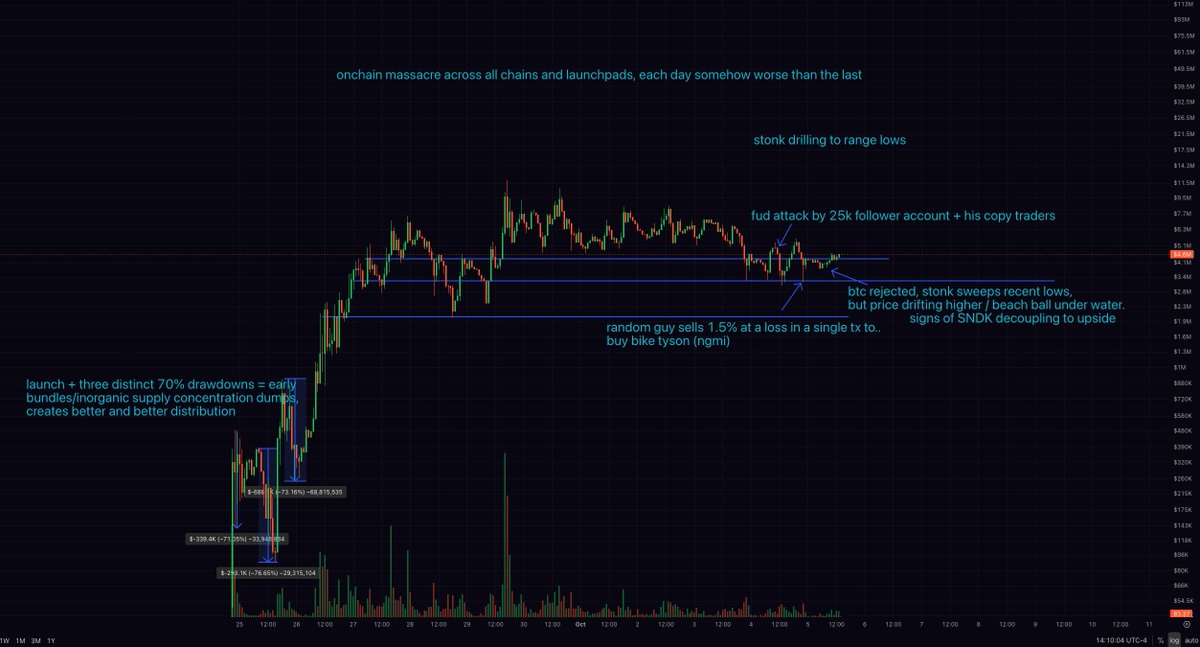 cryptoklotz's tweet photo. sand kitten solana:8t5C4AWDg4CroMChxdo7rG2e8nJM31QG2GG7Czx9X7x2 update + annotated history on chart

-launches during worst week onchain in probably year, measuring cross-chain losses

-endures three 70-80% dips as early bundles/concentrated supply inherent to any bonding curve launch rip out of the chart and move on

-somehow becomes large success story as people organically recognize memetic setup/ticker/potential, many dec '23 OG meme enjoyoors start creating memes

-sustains itself in price while every day onchain is a massacre worse than last, holders and price creep up

-finally swoons as BTC locally barts (again) + stonk drills down to capitulation candle + illiquid anger olympics on the timeline (big 28k follower acct fud attack + their copy traders), random guy dumps 1.5% in a single tx at a loss

-stonk sweeping recent capitulation lows (again) on BTC weakness, but sndk price.. drifting higher?

more and more memes hitting the tl,

decoupling from stonk weakness and btc rejection?

definition of beach ball under water?

just asking questions w/ sand-encrusted toesies