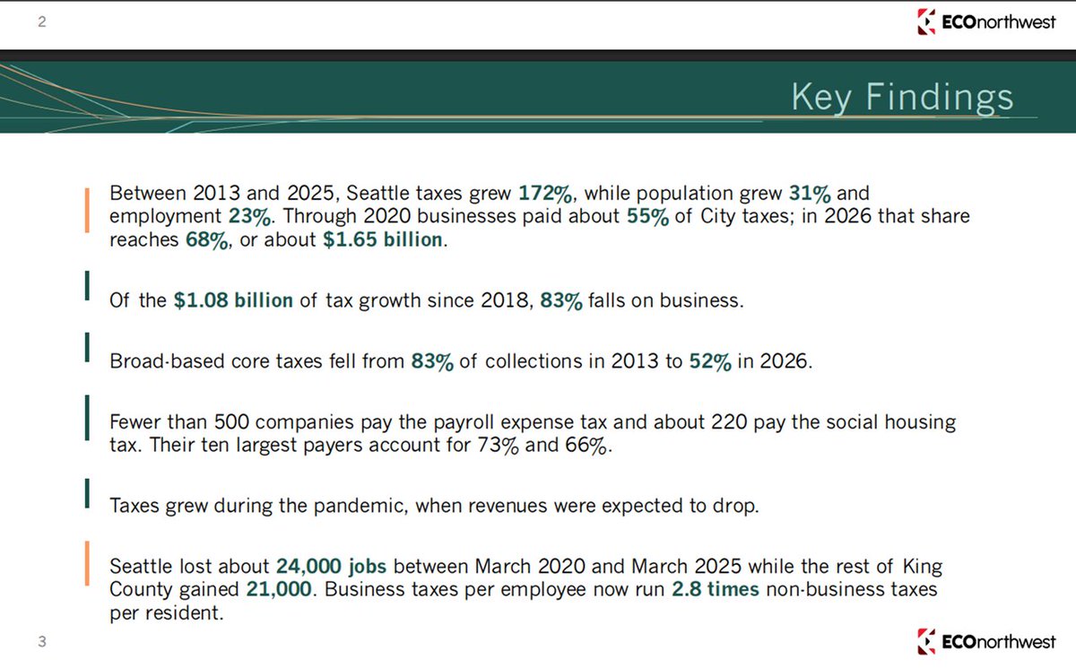 thehoffather's tweet photo. DEVELOPING: Taxes in Seattle have grown 5 times faster than the population

According to a new report, Seattle taxes surge 172% as businesses shoulder two-thirds of the burden as the city loses jobs https://t.co/2jTYo6SXkF