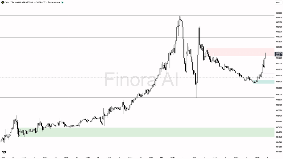 📈 CAP volume spikes 2.6x with 3% in 15m—breakout backed by serious buying pressure ahead 🧵👇 
 [📷](https://pbs.twimg.com/media/HT4uiNcX0AAgpxc.png) https://p