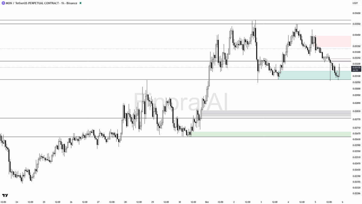 ⚖️ $MON : 11.9x volume spike and 2.7% lift — bounce or just a blip? Thread 🧵👇 
 [📷](https://pbs.twimg.com/media/HT4uigqW8AEonlT.png) https://pbs.twimg.com/me