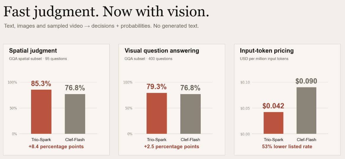 machinefilab's tweet photo. Meet Trio-Spark v1.1 — now with vision. 👀

A System-1 model that doesn't just describe the world—it makes decisions. Screenshots/video in, action probabilities out. One forward pass.

✅ Beat Clef-Flash on GQA (85.3% vs 76.8%) 
✅ 53% lower API cost 
✅ Fast enough to drive an arcade game live

Build your next agent with it. Try 100 free decisions now: https://t.co/OkcxCnTxF6

Benchmarks + demos: https://t.co/tSrwUiG0Ni