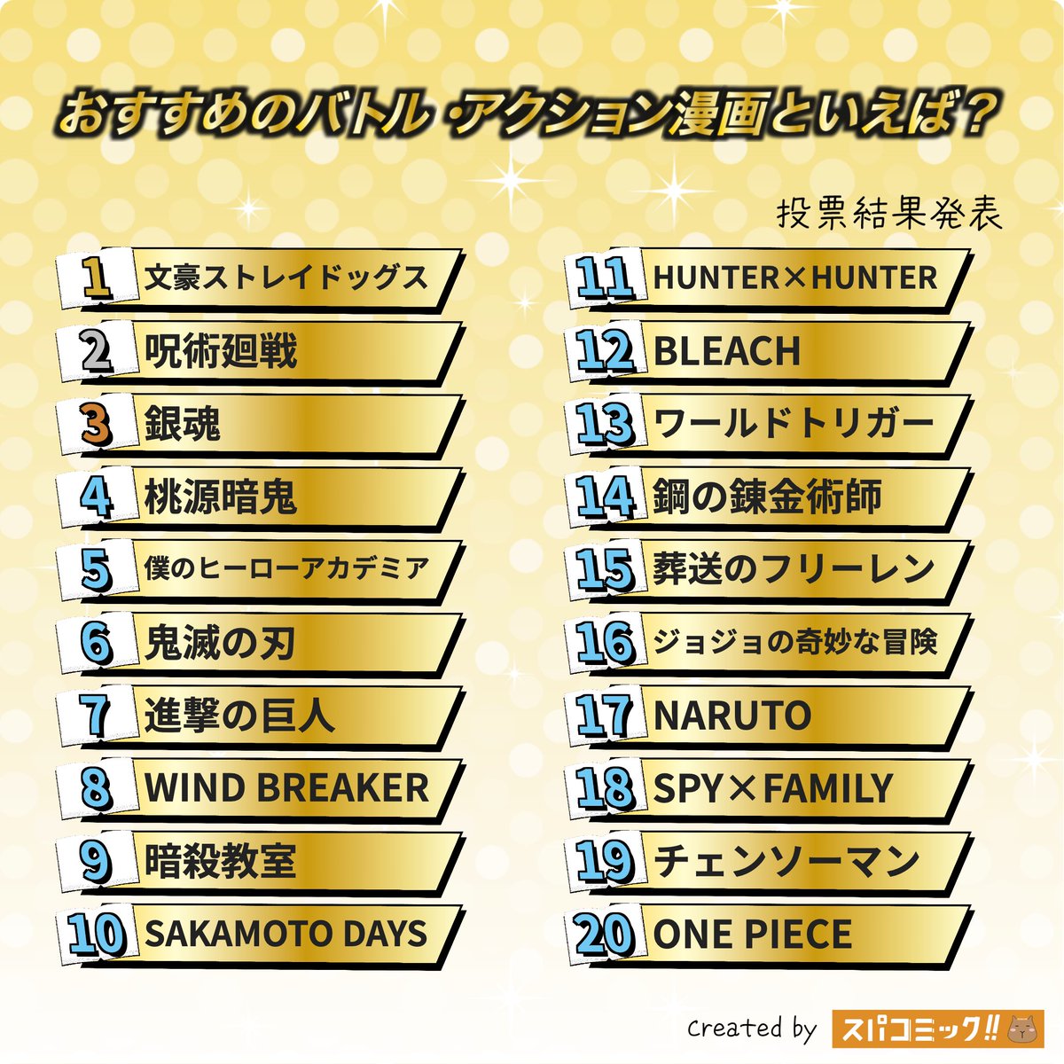 spacomic_rank's tweet photo. ⭐️投票結果発表⭐️
おすすめのバトル・アクション漫画といえば？ Best20

👑 文豪ストレイドッグス
🥈 呪術廻戦
🥉 銀魂
4位 桃源暗鬼
5位 僕のヒーローアカデミア
6位 鬼滅の刃
7位 進撃の巨人
8位 WIND BREAKER
9位 暗殺教室
10位 SAKAMOTO DAYS
11位 HUNTER×HUNTER
12位 BLEACH
13位 ワールドトリガー
14位 鋼の錬金術師
15位 葬送のフリーレン
16位 ジョジョの奇妙な冒険
17位 NARUTO
18位 SPY×FAMILY
19位 チェンソーマン
20位 ONE PIECE

▽記事✍️▽
https://t.co/Q4J5TY7sWl

【投票受付中のお題】
絶対に助けてくれるキャラといえば？
主人公の友人キャラといえば？
身長差がすごいコンビといえば？
泣ける漫画といえば？
ドS男キャラといえば？
ダウナーなキャラといえば？（冷静・物静か・どこか気だるげ・ローテンション）
アッパーなキャラといえば？（明るい・ハイテンション・場を盛り上げるタイプ）
傷跡がイカしてるキャラといえば？
【2026年10月】今の推し・好きなキャラ

▽投票所▽
https://t.co/Sxu9DVMUHx

#スパコミック #スパコミキャラ投票