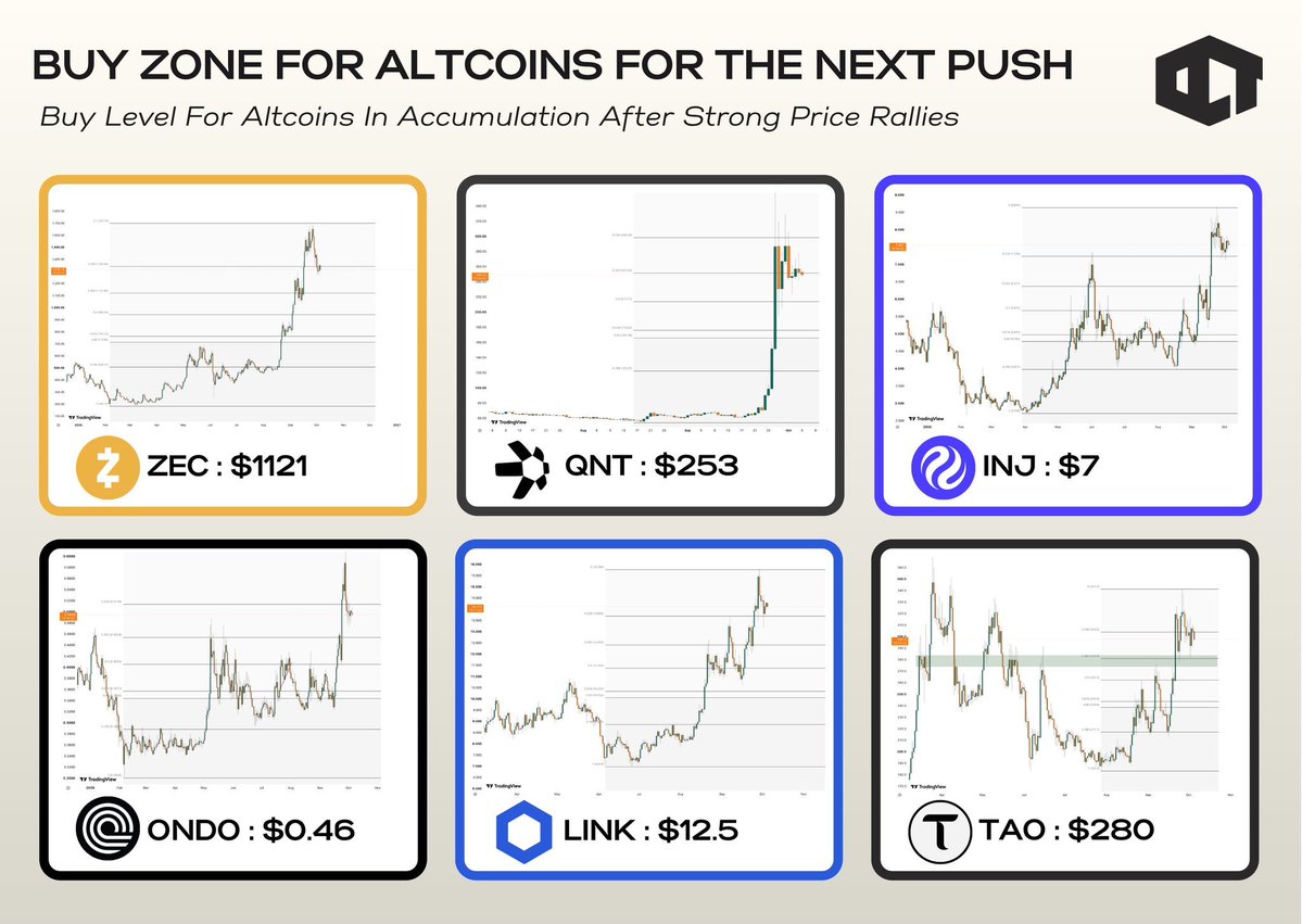 cryptoissimple's tweet photo. Price levels to buy these Altcoins after the 2026 bottom.

$ZEC | 9X since bottom
Buy level : $1121

$QNT | 5X since bottom
Buy level : $253

$INJ | 4X since bottom
Buy level : $7

$ONDO | 3X since bottom
Buy level : $0.46

$LINK | 2.5X since bottom
Buy level : $12.5

$TAO | 2X since bottom
Buy level : $280

Corrections are a part of uptrend.

A long term uptrend is stable only with healthy corrections, accumulation and bounce back.

If you missed the first wave and opportunity around July, this is your time now.