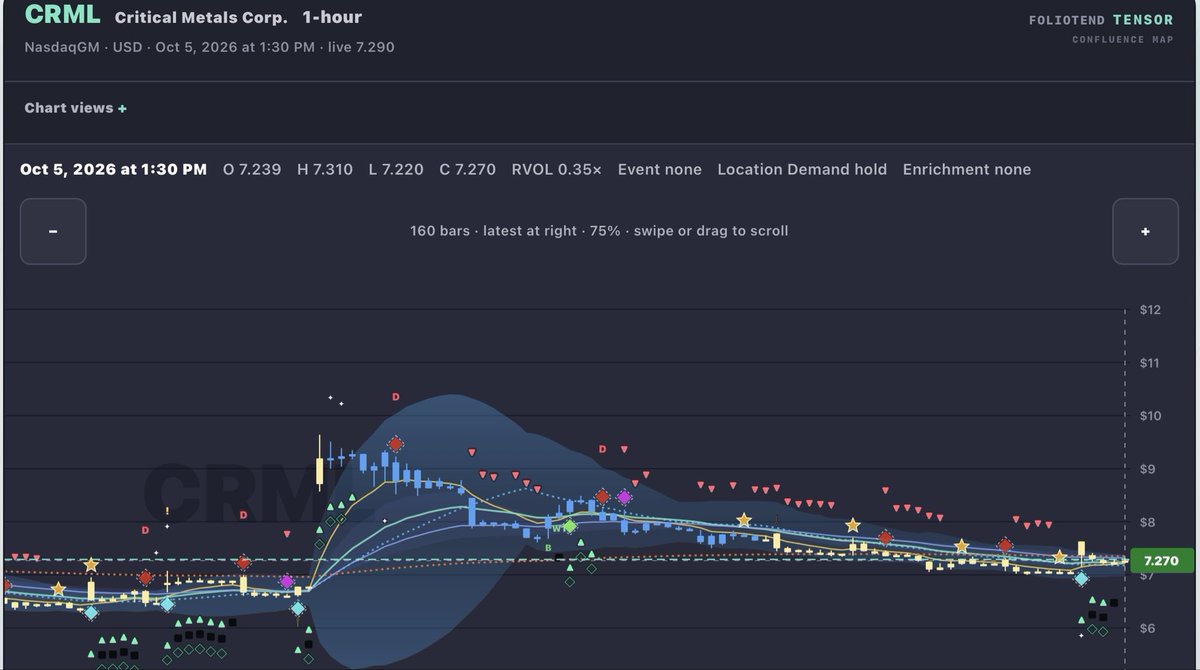 $TEM $CRML Considering buying, Swing signals in 1H 
 [📷](https://pbs.twimg.com/media/HT4vW_OWAAEe6mZ.jpg) [📷](https://pbs.twimg.com/media/HT4vW_RWIAAH-hs.jpg)