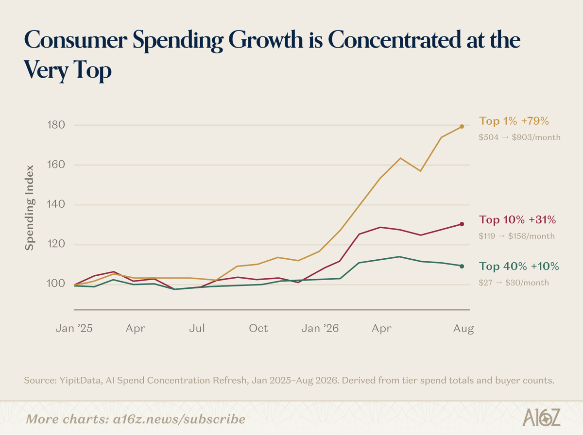 illscience's tweet photo. It's crazy that the top 1% of spenders have almost doubled monthly spend to almost $1,000 / month - demand here is very strong and demonstrates the opportunity to build "narrow startups": high-priced software with a very small N of customers. https://t.co/1FUiA5zD6D