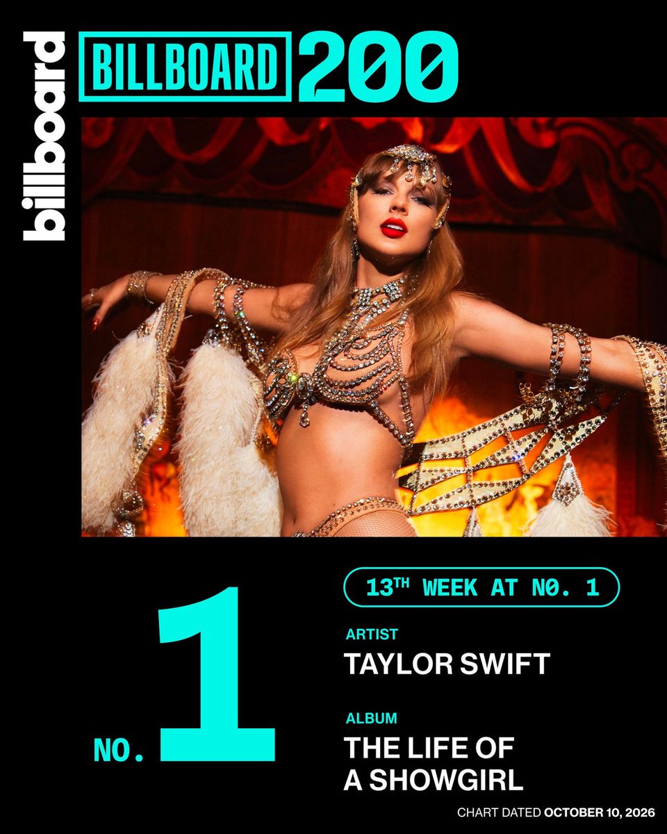 billboard's tweet photo. .@taylorswift13's ‘The Life of a Showgirl’ returns to No. 1 on the #Billboard200. 📈✨

More details: https://t.co/RIG0KPUP41 https://t.co/21gLML2mBR