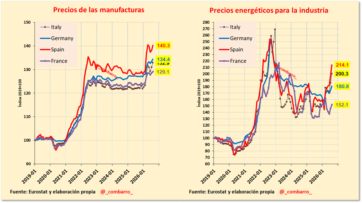 _combarro_'s tweet photo. 1/La energía vuelve a dejar huella en los costes industriales europeos. España destaca por el fuerte encarecimiento acumulado desde 2019, tanto en las manufacturas como, especialmente, en la energía para la industria, donde la brecha con Alemania y Francia es ya elevada https://t.co/C5XH34vmFH