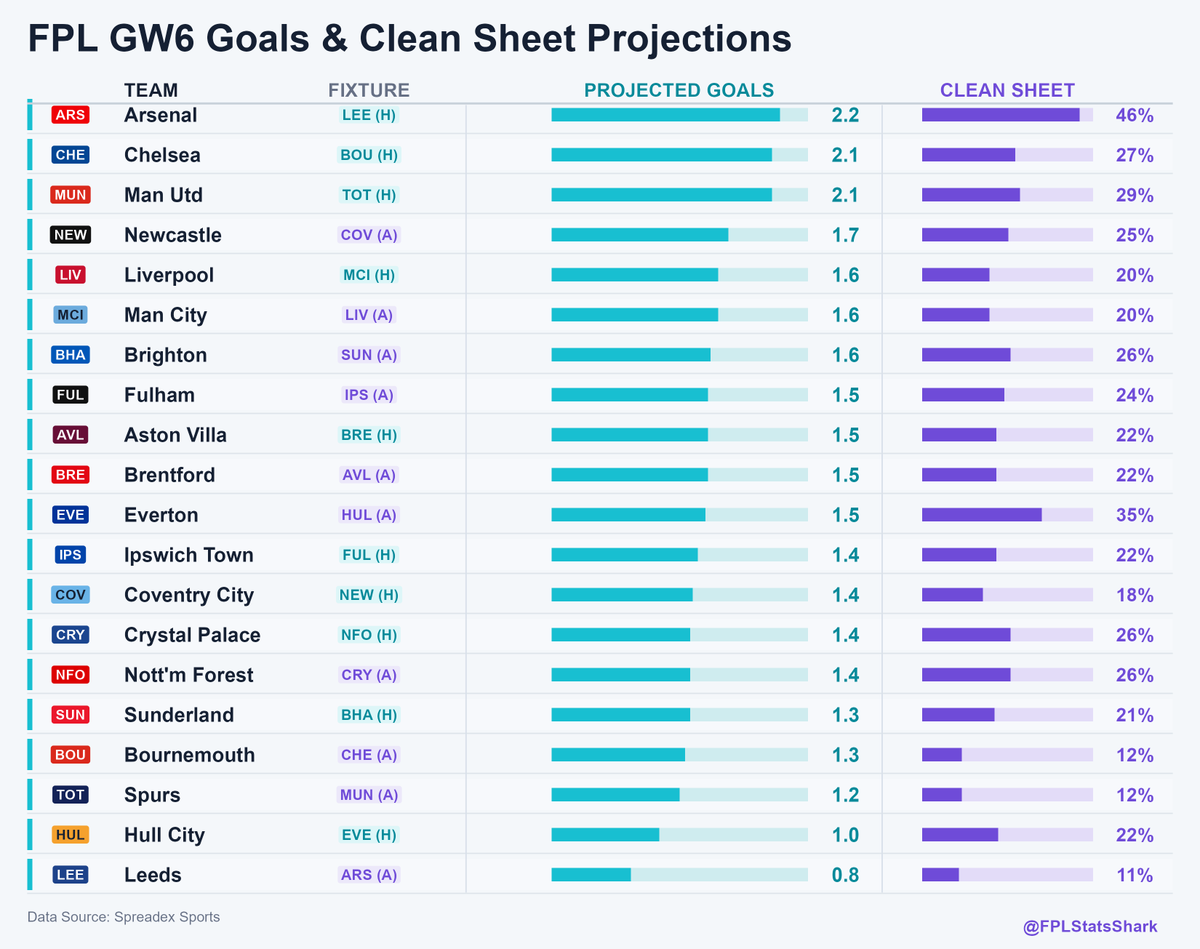 FPLStatsShark's tweet photo. 🚨FPL Gameweek 6 Team Goals and Clean Sheet Projections🦈
Derived from sharp market data to make informed transfer, captaincy and benching decisions https://t.co/dFQ5BtNasN