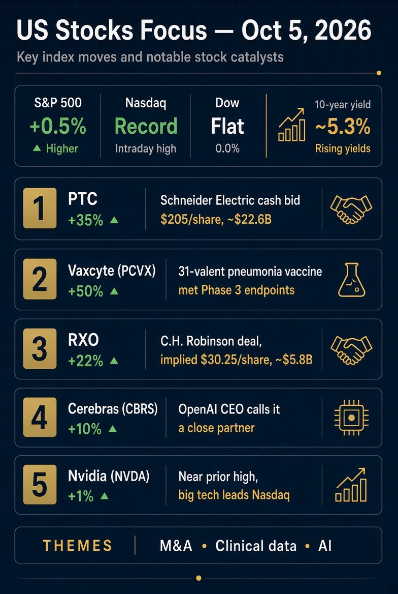 netalaboblog's tweet photo. On Monday, October 5, U.S. stocks were mixed: the S&P 500 rose about 0.5%, the Nasdaq hit an intraday record, and the Dow was roughly flat. The 10-year Treasury yield stayed near 5.3%.
1.PTC: up about 35%. Schneider Electric agreed to buy it for $205 a share in cash, valuing the deal at about $22.6 billion.
2.Vaxcyte (PCVX): jumped more than 50% at one point. Its 31-valent pneumonia vaccine met all primary endpoints in a Phase 3 trial.
3.RXO: up about 22%. C.H. Robinson agreed to acquire it at an implied $30.25 per share, a deal worth about $5.8 billion.
4.Cerebras (CBRS): up about 10%. OpenAI CEO Sam Altman called it a “close partner.”
5.Nvidia (NVDA): up about 1%, near its previous high. Big tech led the Nasdaq higher.

Three themes: M&A, clinical data, and AI. Based on intraday public reports; not investment advice.