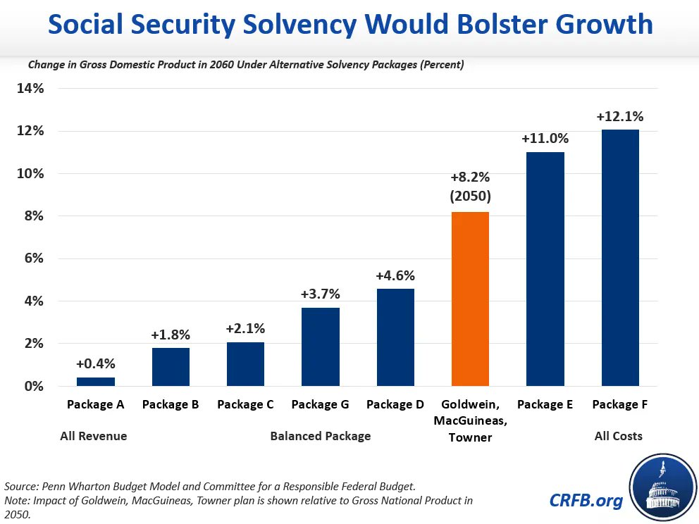 BudgetHawks's tweet photo. 🚨 NEW: PWBM Shows Social Security Solvency Would Improve Fiscal Outlook, Boost Growth

Restoring solvency to the Social Security trust funds could grow the economy and help fix the debt, according to recent estimates of different Social Security solvency packages from Penn Wharton @BudgetModel (PWBM).

PWBM estimates the seven Social Security solvency packages they analyzed would increase 2060 GDP by anywhere from 0.4% to 12.1% and reduce the debt-to-GDP ratio by 14% to 27% in that year.

Click here to learn more about the analyzed solvency packages and estimates ➡️ https://t.co/ut0WaQSnZB.
