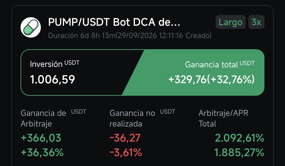 OrsoInvest's tweet photo. 📅 5 oct 2026 · $1.878 en 2 bots de $PUMP x3

🤖 DCA: +$330 (+32,8 %) · APR 1.885 %
🧱 Grid: +$411 (+47,2 %) · APR 2.306 %

💰 Total: +$741 (+39,5 %) en 8 días
📉 Hoy −$104: PUMP corrige, los bots aguantan
📌 Los bots, en mi post fijado.
#PUMP #Pionex #TradingBots https://t.co/9781Kcs0ZU