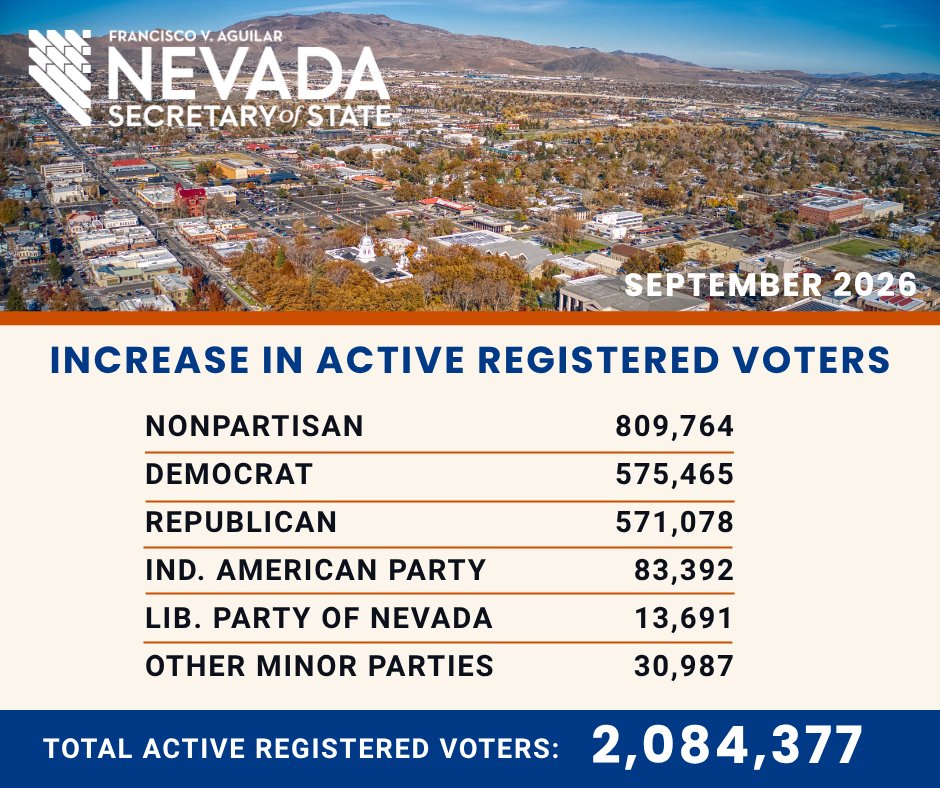 NVSOS's tweet photo. NV SOS @CiscoAguilar reports an increase of 22,241 active registered voters during the month of September 2026 as compared to August 2026.  The total number of active registered voters in Nevada is 2,084,377, an increase of (1.08%). More info: https://t.co/V35nK5tyUy https://t.co/WNxUCYwrIB