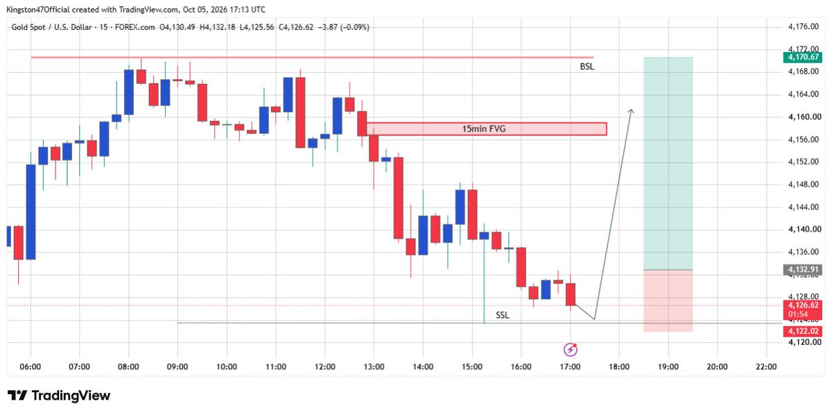 XAUPrimeInsight's tweet photo. $XAUUSD confirmed a clean 5M bullish structural shift above 4,135 after prolonged absorption at the lows. Long position running toward the 15M imbalance at 4,158 and 4,170 BSL. 
Join Now for more👇 :
https://t.co/4jyObXVdwM

#Gold #XAUUSD #ICT https://t.co/olh229RHCQ