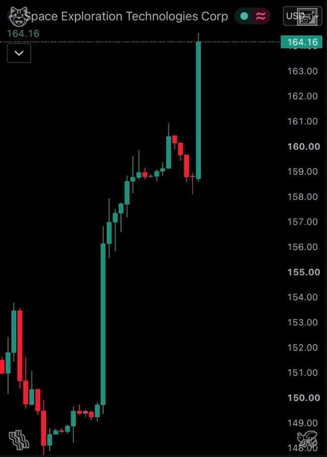 drchadgreene's tweet photo. JUST IN: Elon Musk-run SpaceX $SPCX spikes to over $160. The stock's market cap now sits above $2.23 trillion. Quite a powerful intraday push. Follow me for free latest stock market updates. https://t.co/Lq9cGo0J3P