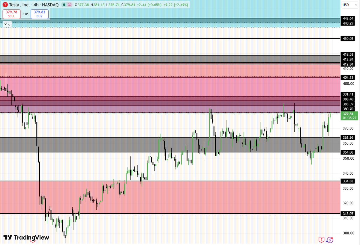 Eastanthrax's tweet photo. #TSLA #Tesla #NASDAQ #USStocks #Trading #TechnicalAnalysis
تسلا الآن بيدخل لـ اماكن الدبب البياعين من جديد ناوي يخترق أكيد .. عنده اوردر بلوك بيعي قوي عـ الإسبوعي نفس الشيء لأغلب الأسهم القوية من 580.70 -413
385.39
388.40
391.41
404.13
الدعوم
363.96
354.06
334.83
313.07 https://t.co/xjjQWRLS4S