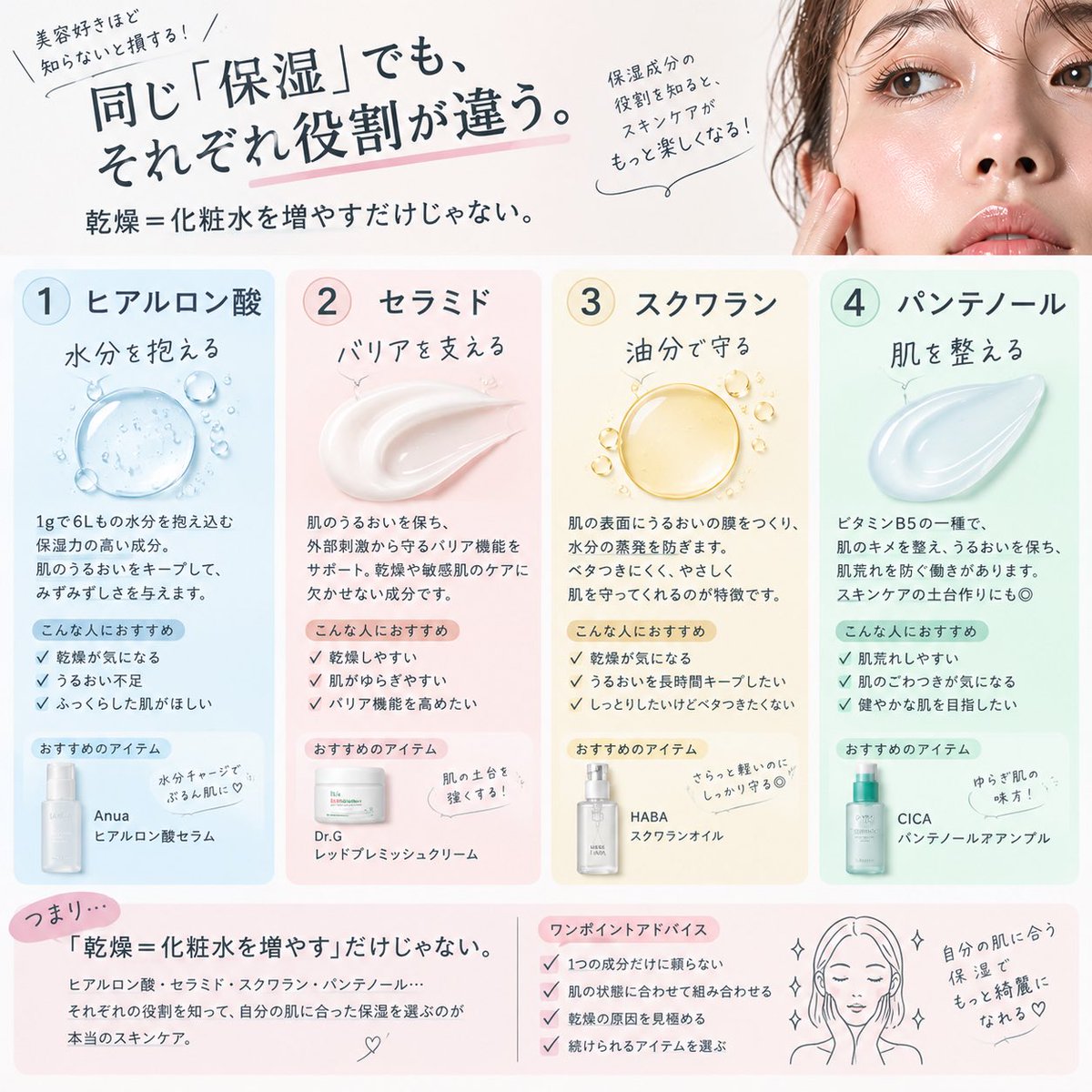 ⑥【美容好きほど知らないと損する】

同じ「保湿」でも、

ヒアルロン酸→水分を抱える
セラミド→バリアを支える
スクワラン→油分で守る
パンテノール→肌を整える

全部役割が違う。

「乾燥＝化粧水を増やす」だけじゃない。 https://t.co/jHlZMM3IoG